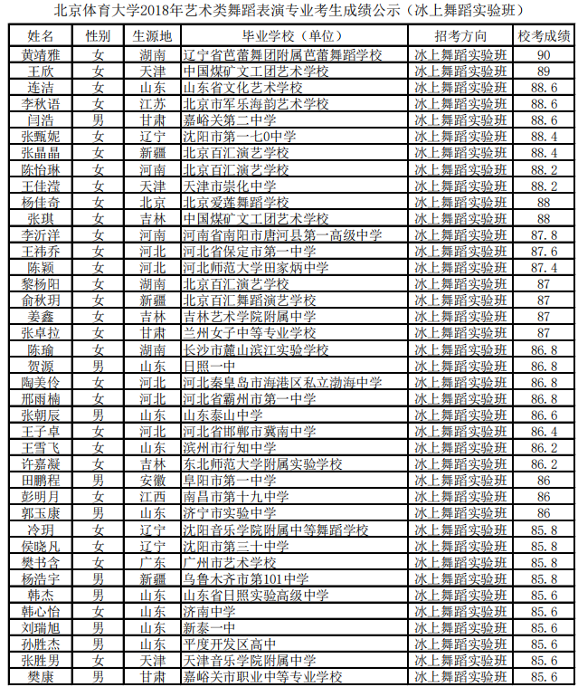 2018年北京体育大学舞蹈表演专业考生成绩公示